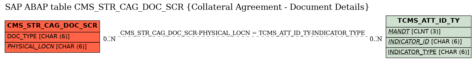 E-R Diagram for table CMS_STR_CAG_DOC_SCR (Collateral Agreement - Document Details)