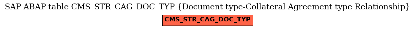 E-R Diagram for table CMS_STR_CAG_DOC_TYP (Document type-Collateral Agreement type Relationship)