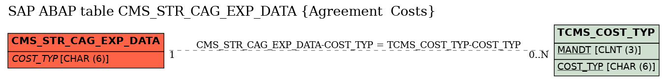 E-R Diagram for table CMS_STR_CAG_EXP_DATA (Agreement  Costs)