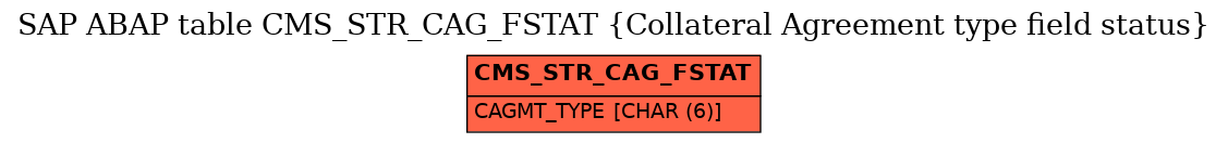 E-R Diagram for table CMS_STR_CAG_FSTAT (Collateral Agreement type field status)