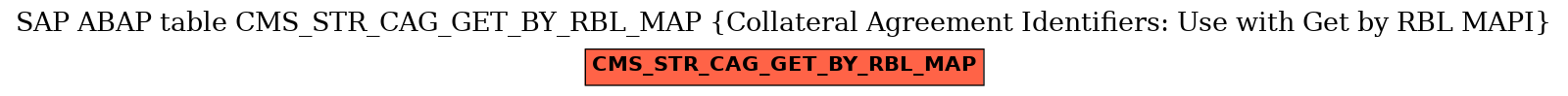 E-R Diagram for table CMS_STR_CAG_GET_BY_RBL_MAP (Collateral Agreement Identifiers: Use with Get by RBL MAPI)
