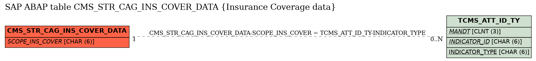 E-R Diagram for table CMS_STR_CAG_INS_COVER_DATA (Insurance Coverage data)