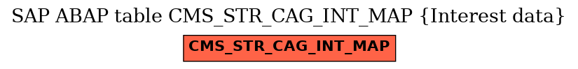 E-R Diagram for table CMS_STR_CAG_INT_MAP (Interest data)