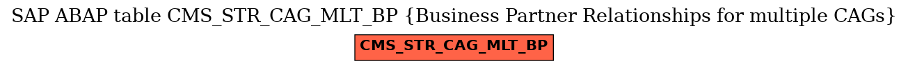 E-R Diagram for table CMS_STR_CAG_MLT_BP (Business Partner Relationships for multiple CAGs)