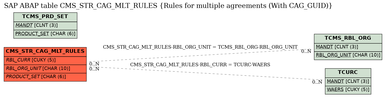 E-R Diagram for table CMS_STR_CAG_MLT_RULES (Rules for multiple agreements (With CAG_GUID))