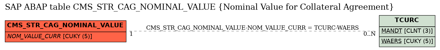 E-R Diagram for table CMS_STR_CAG_NOMINAL_VALUE (Nominal Value for Collateral Agreement)