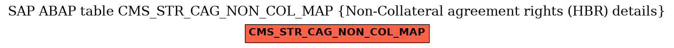 E-R Diagram for table CMS_STR_CAG_NON_COL_MAP (Non-Collateral agreement rights (HBR) details)