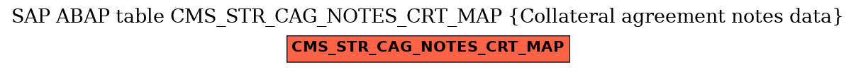 E-R Diagram for table CMS_STR_CAG_NOTES_CRT_MAP (Collateral agreement notes data)