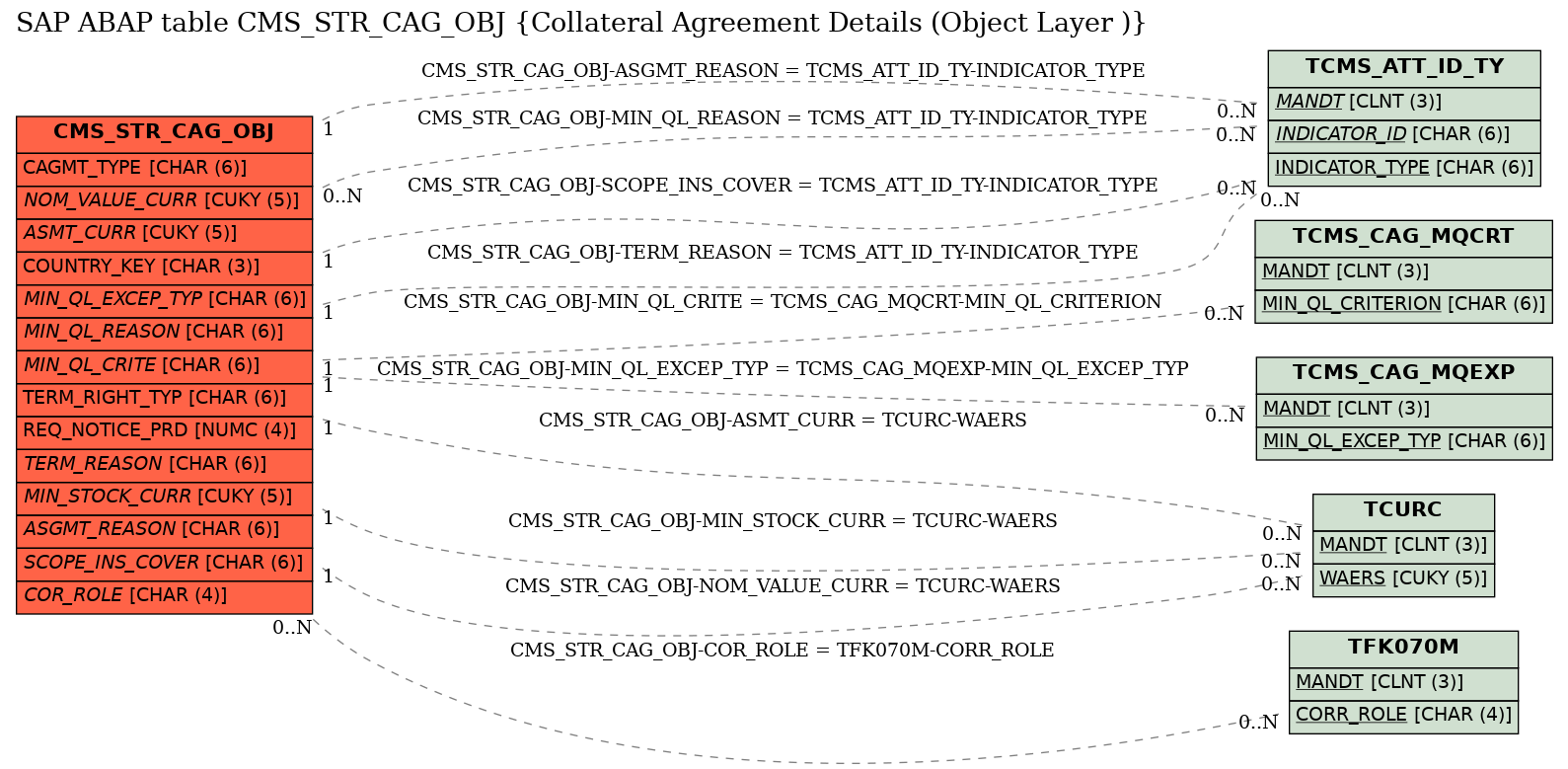 E-R Diagram for table CMS_STR_CAG_OBJ (Collateral Agreement Details (Object Layer ))