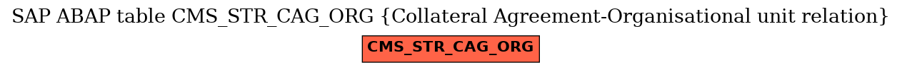 E-R Diagram for table CMS_STR_CAG_ORG (Collateral Agreement-Organisational unit relation)
