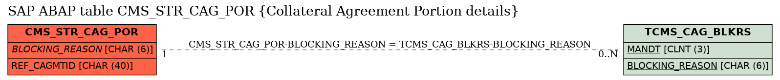 E-R Diagram for table CMS_STR_CAG_POR (Collateral Agreement Portion details)