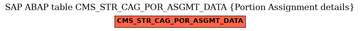 E-R Diagram for table CMS_STR_CAG_POR_ASGMT_DATA (Portion Assignment details)
