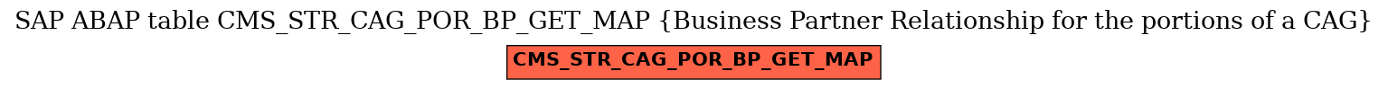 E-R Diagram for table CMS_STR_CAG_POR_BP_GET_MAP (Business Partner Relationship for the portions of a CAG)