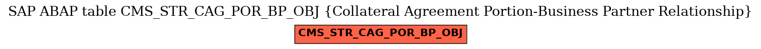 E-R Diagram for table CMS_STR_CAG_POR_BP_OBJ (Collateral Agreement Portion-Business Partner Relationship)