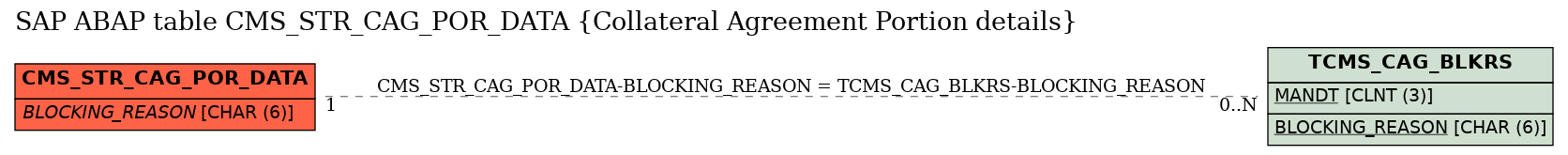 E-R Diagram for table CMS_STR_CAG_POR_DATA (Collateral Agreement Portion details)