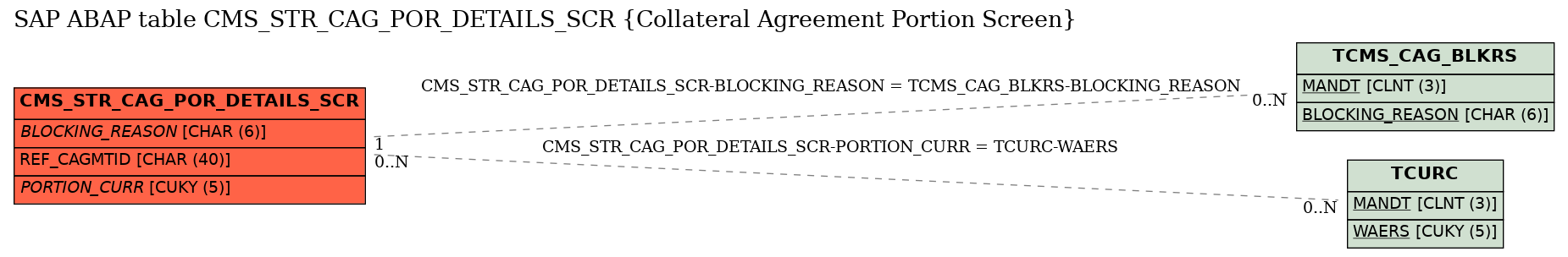 E-R Diagram for table CMS_STR_CAG_POR_DETAILS_SCR (Collateral Agreement Portion Screen)