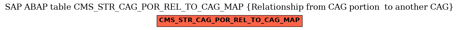 E-R Diagram for table CMS_STR_CAG_POR_REL_TO_CAG_MAP (Relationship from CAG portion  to another CAG)