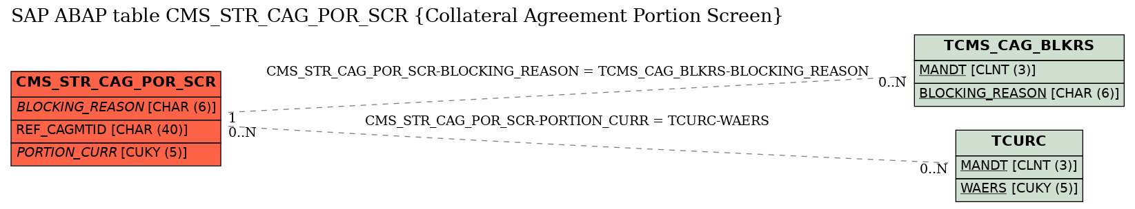E-R Diagram for table CMS_STR_CAG_POR_SCR (Collateral Agreement Portion Screen)