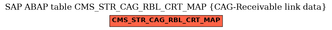 E-R Diagram for table CMS_STR_CAG_RBL_CRT_MAP (CAG-Receivable link data)