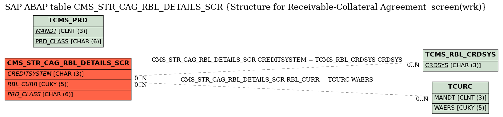 E-R Diagram for table CMS_STR_CAG_RBL_DETAILS_SCR (Structure for Receivable-Collateral Agreement  screen(wrk))