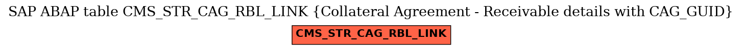 E-R Diagram for table CMS_STR_CAG_RBL_LINK (Collateral Agreement - Receivable details with CAG_GUID)