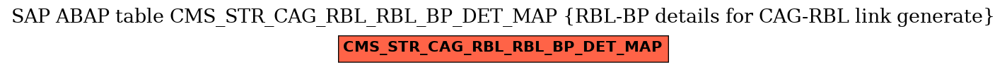 E-R Diagram for table CMS_STR_CAG_RBL_RBL_BP_DET_MAP (RBL-BP details for CAG-RBL link generate)