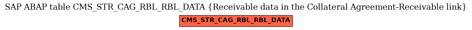 E-R Diagram for table CMS_STR_CAG_RBL_RBL_DATA (Receivable data in the Collateral Agreement-Receivable link)