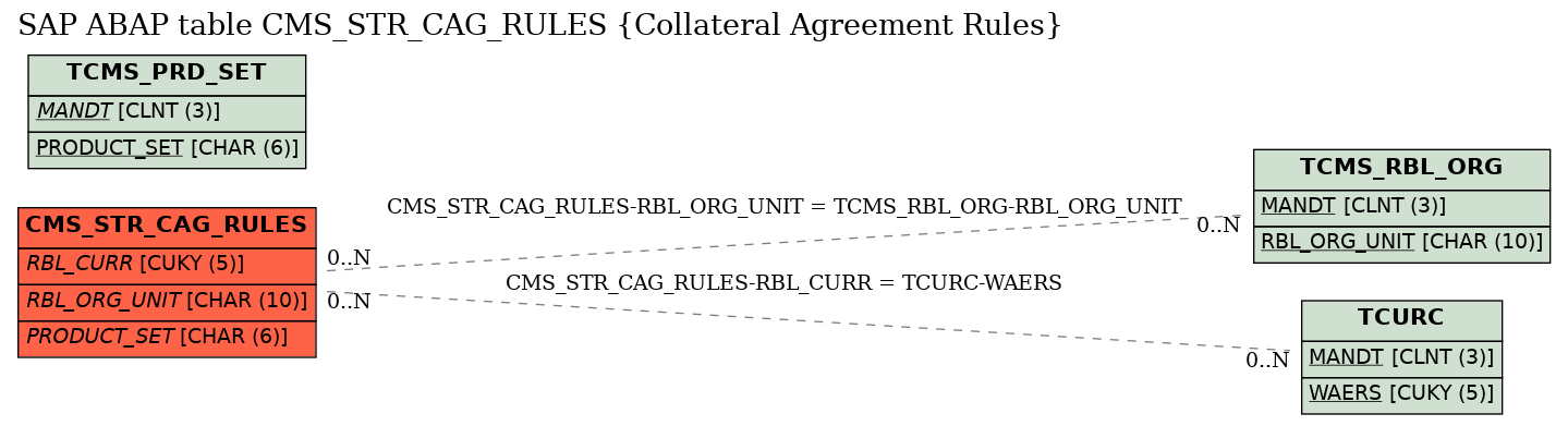 E-R Diagram for table CMS_STR_CAG_RULES (Collateral Agreement Rules)