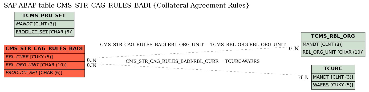 E-R Diagram for table CMS_STR_CAG_RULES_BADI (Collateral Agreement Rules)