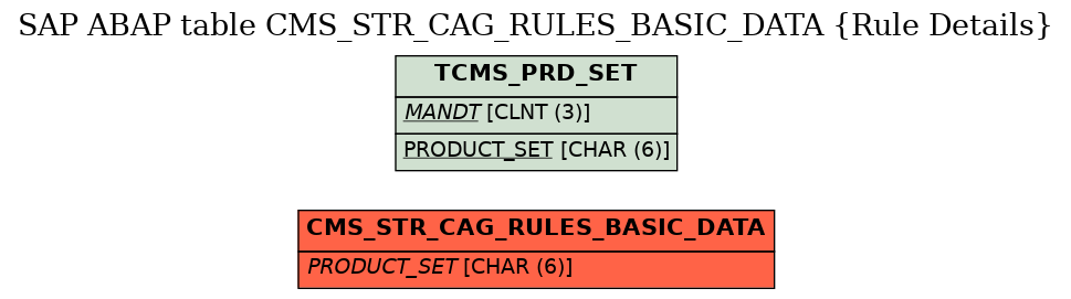 E-R Diagram for table CMS_STR_CAG_RULES_BASIC_DATA (Rule Details)