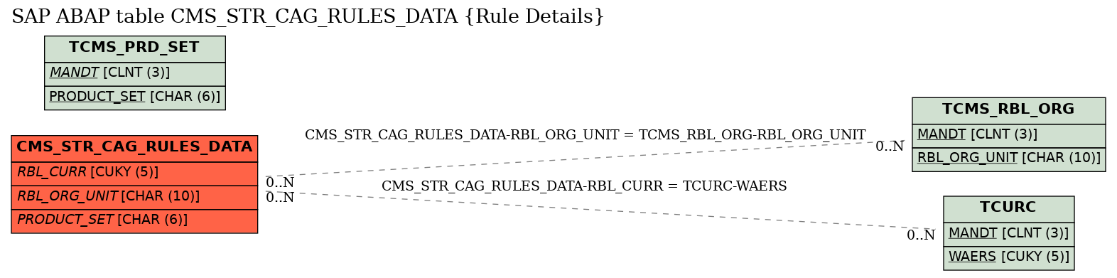 E-R Diagram for table CMS_STR_CAG_RULES_DATA (Rule Details)