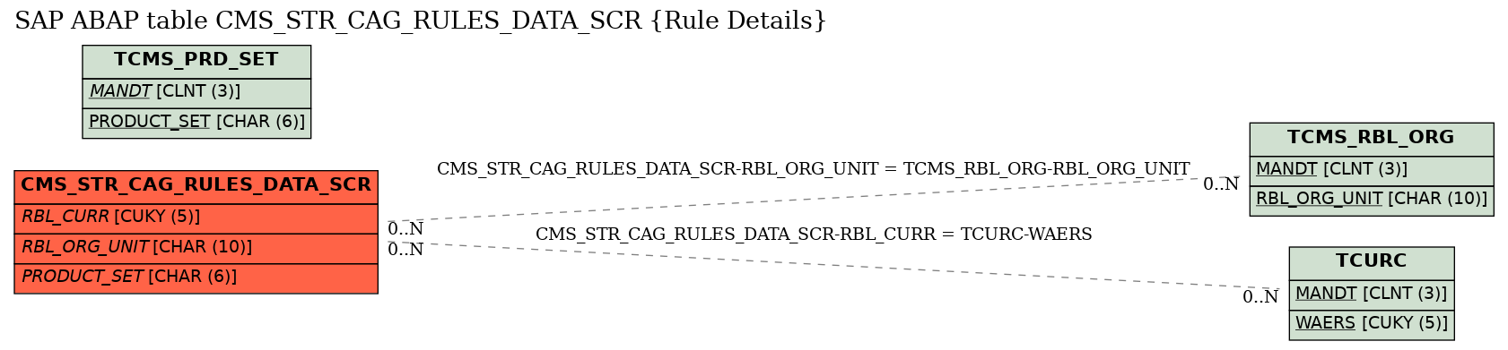 E-R Diagram for table CMS_STR_CAG_RULES_DATA_SCR (Rule Details)