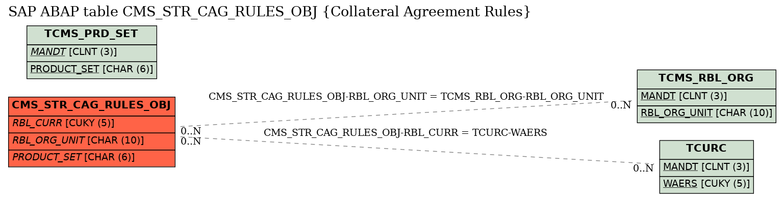 E-R Diagram for table CMS_STR_CAG_RULES_OBJ (Collateral Agreement Rules)