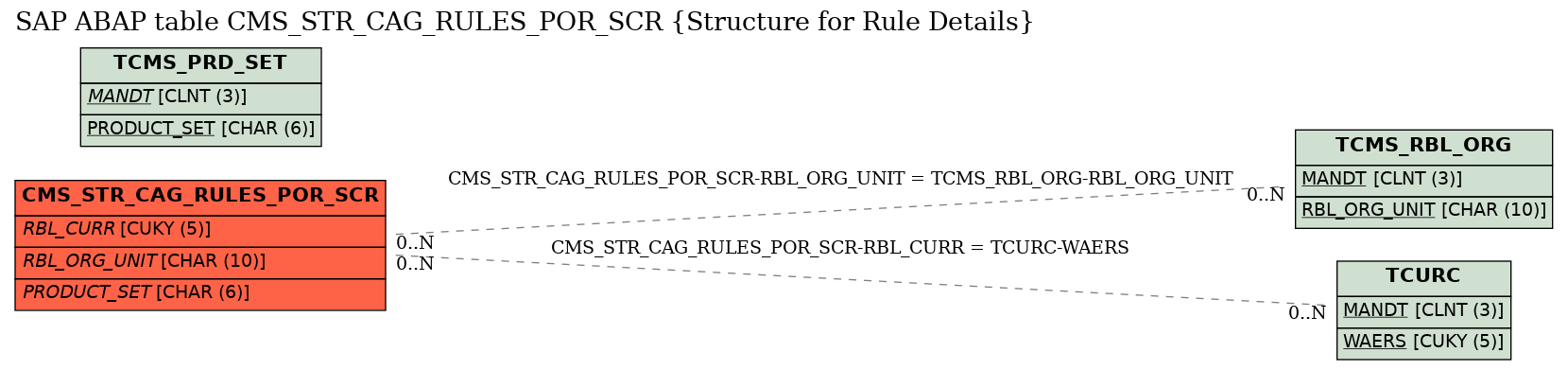 E-R Diagram for table CMS_STR_CAG_RULES_POR_SCR (Structure for Rule Details)