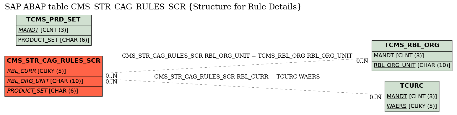 E-R Diagram for table CMS_STR_CAG_RULES_SCR (Structure for Rule Details)