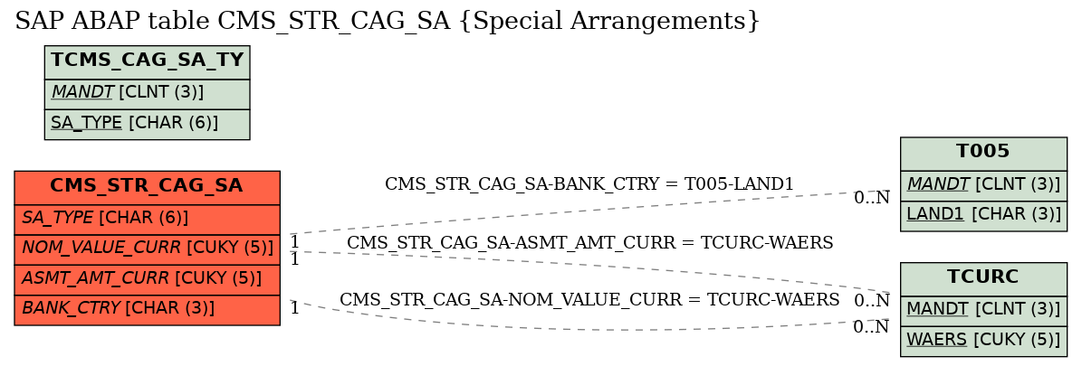 E-R Diagram for table CMS_STR_CAG_SA (Special Arrangements)