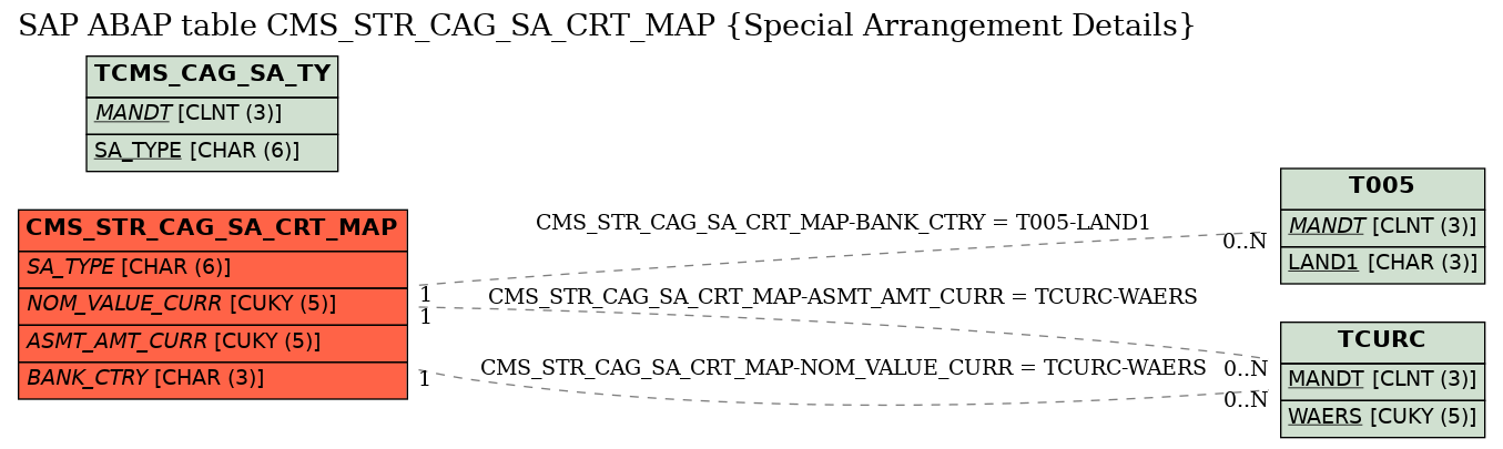 E-R Diagram for table CMS_STR_CAG_SA_CRT_MAP (Special Arrangement Details)