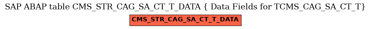 E-R Diagram for table CMS_STR_CAG_SA_CT_T_DATA ( Data Fields for TCMS_CAG_SA_CT_T)
