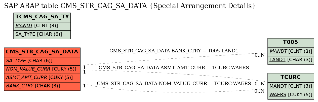 E-R Diagram for table CMS_STR_CAG_SA_DATA (Special Arrangement Details)