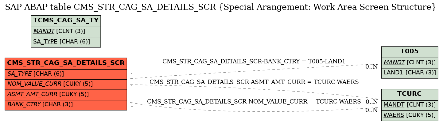 E-R Diagram for table CMS_STR_CAG_SA_DETAILS_SCR (Special Arangement: Work Area Screen Structure)