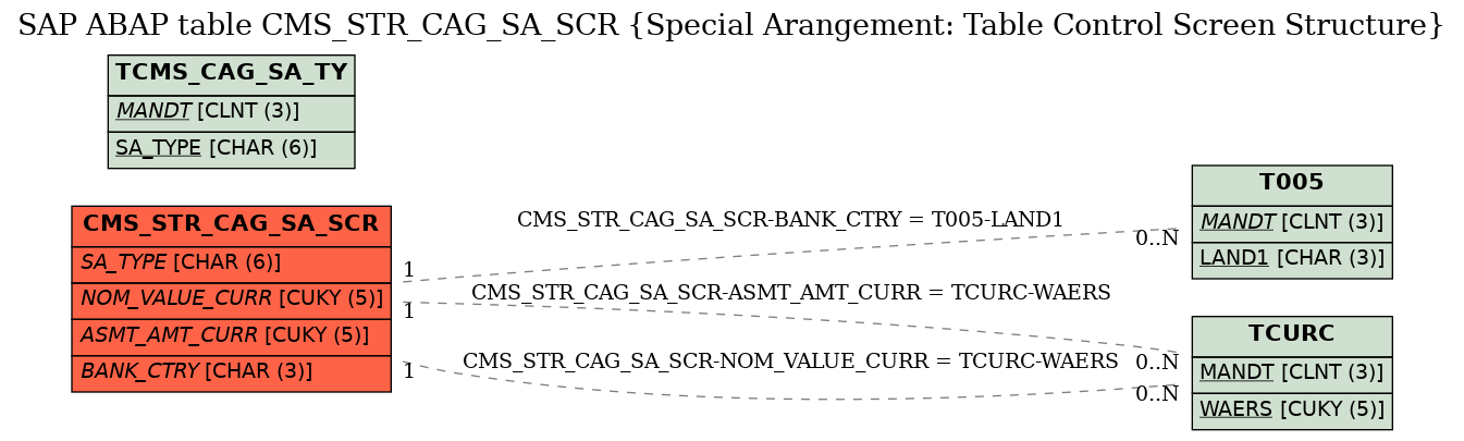 E-R Diagram for table CMS_STR_CAG_SA_SCR (Special Arangement: Table Control Screen Structure)