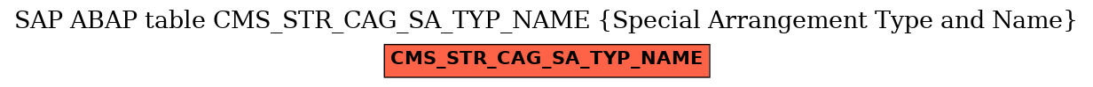 E-R Diagram for table CMS_STR_CAG_SA_TYP_NAME (Special Arrangement Type and Name)