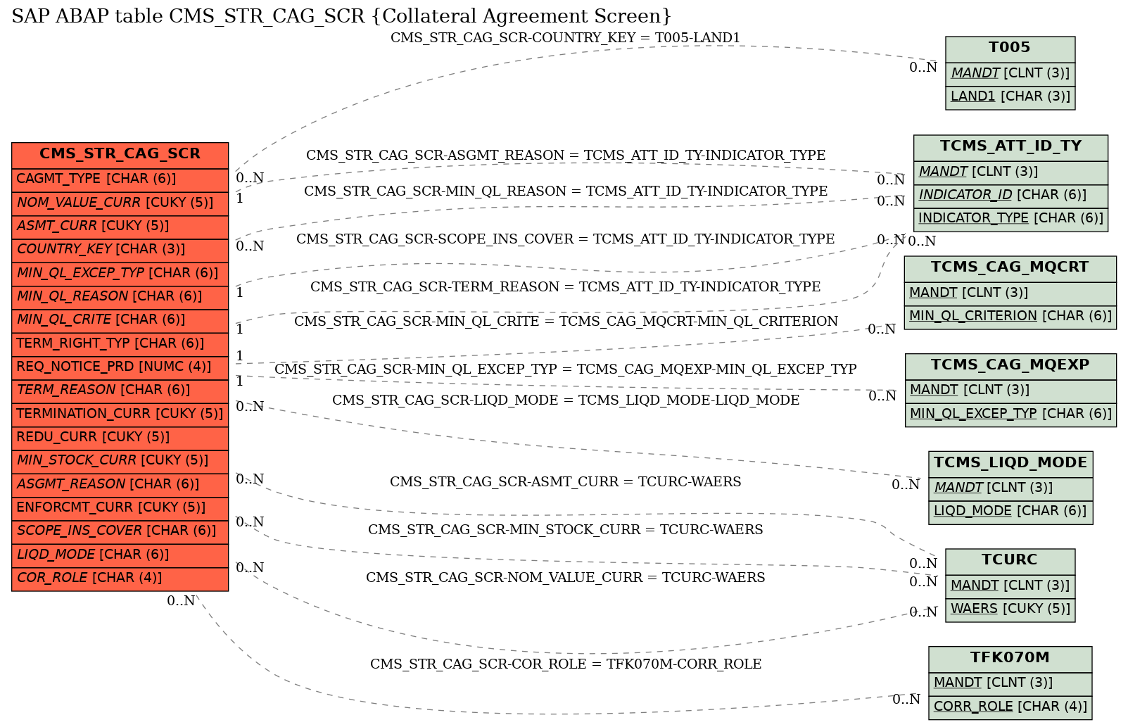 E-R Diagram for table CMS_STR_CAG_SCR (Collateral Agreement Screen)