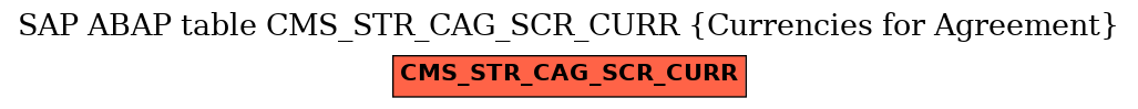 E-R Diagram for table CMS_STR_CAG_SCR_CURR (Currencies for Agreement)