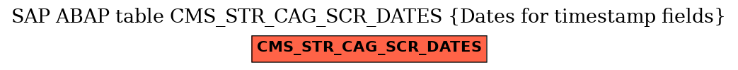E-R Diagram for table CMS_STR_CAG_SCR_DATES (Dates for timestamp fields)