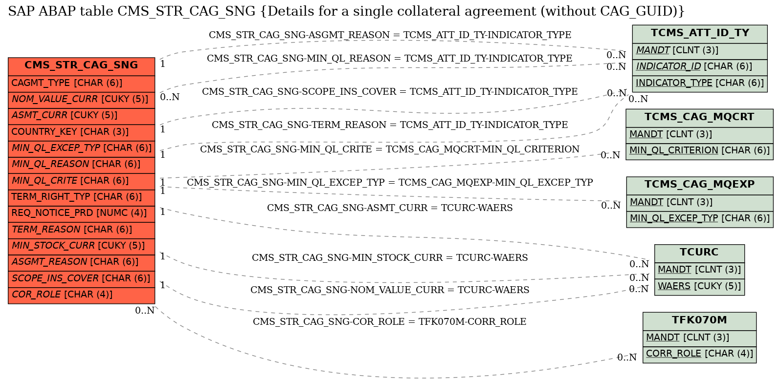 E-R Diagram for table CMS_STR_CAG_SNG (Details for a single collateral agreement (without CAG_GUID))