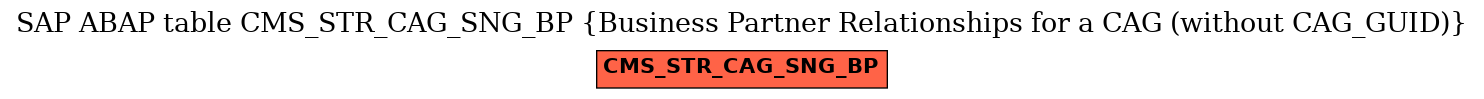 E-R Diagram for table CMS_STR_CAG_SNG_BP (Business Partner Relationships for a CAG (without CAG_GUID))