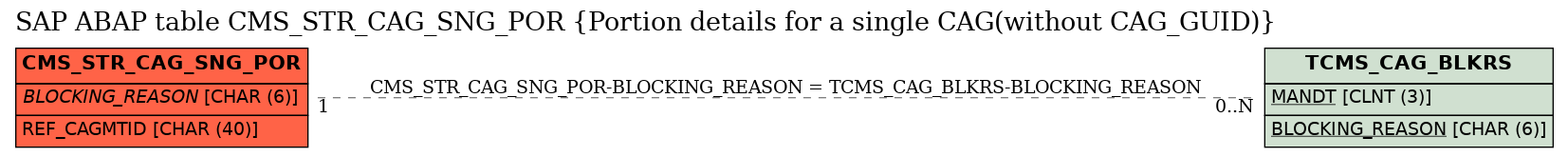 E-R Diagram for table CMS_STR_CAG_SNG_POR (Portion details for a single CAG(without CAG_GUID))