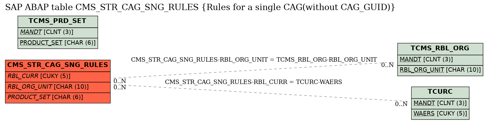 E-R Diagram for table CMS_STR_CAG_SNG_RULES (Rules for a single CAG(without CAG_GUID))