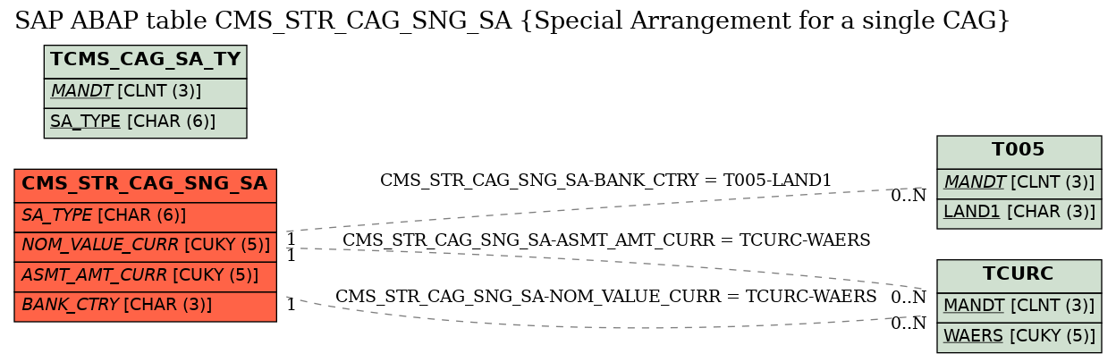 E-R Diagram for table CMS_STR_CAG_SNG_SA (Special Arrangement for a single CAG)